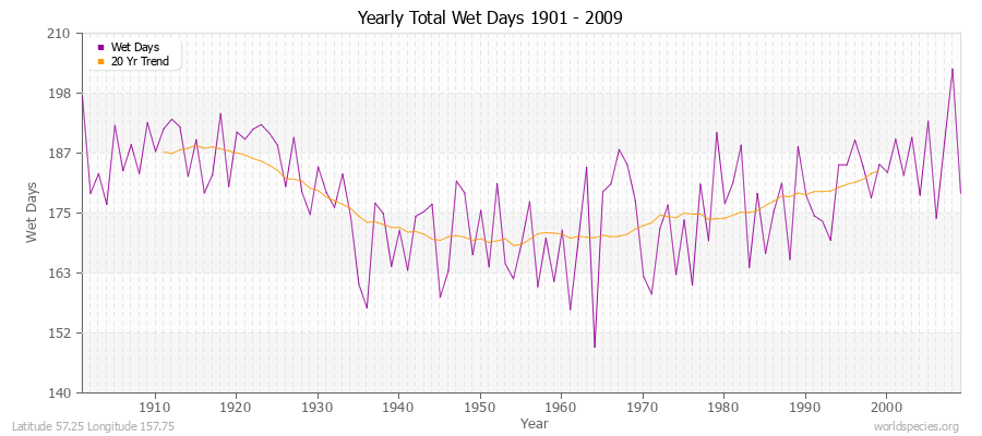 Yearly Total Wet Days 1901 - 2009 Latitude 57.25 Longitude 157.75