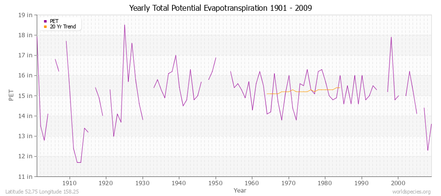 Yearly Total Potential Evapotranspiration 1901 - 2009 (English) Latitude 52.75 Longitude 158.25