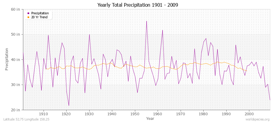 Yearly Total Precipitation 1901 - 2009 (English) Latitude 52.75 Longitude 158.25