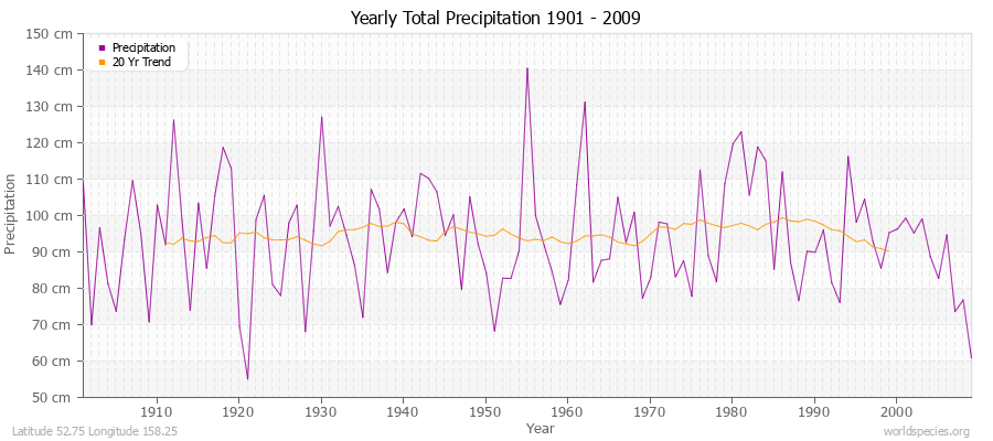 Yearly Total Precipitation 1901 - 2009 (Metric) Latitude 52.75 Longitude 158.25