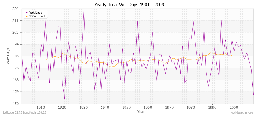 Yearly Total Wet Days 1901 - 2009 Latitude 52.75 Longitude 158.25