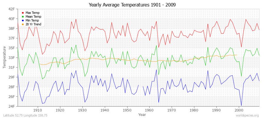 Yearly Average Temperatures 2010 - 2009 (English) Latitude 52.75 Longitude 158.75