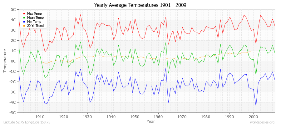 Yearly Average Temperatures 2010 - 2009 (Metric) Latitude 52.75 Longitude 158.75