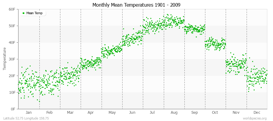 Monthly Mean Temperatures 1901 - 2009 (English) Latitude 52.75 Longitude 158.75