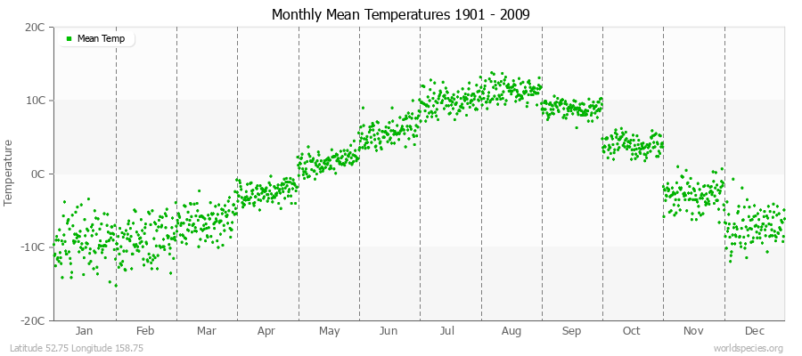 Monthly Mean Temperatures 1901 - 2009 (Metric) Latitude 52.75 Longitude 158.75