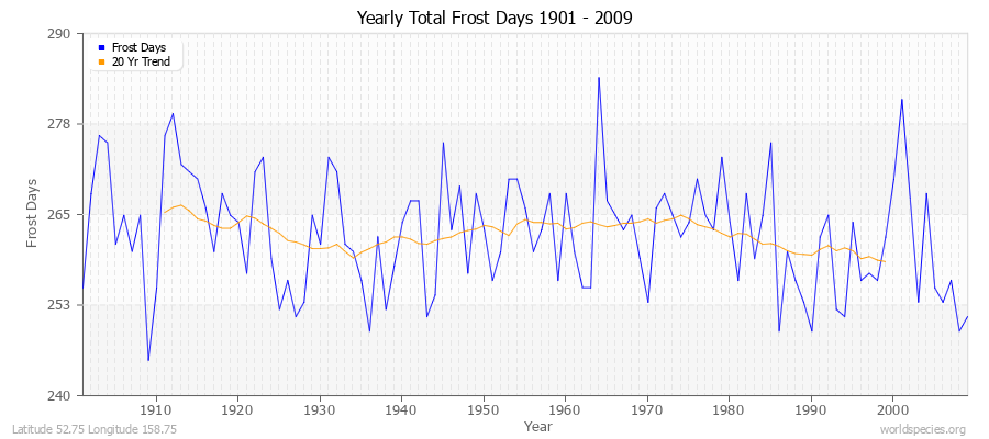 Yearly Total Frost Days 1901 - 2009 Latitude 52.75 Longitude 158.75