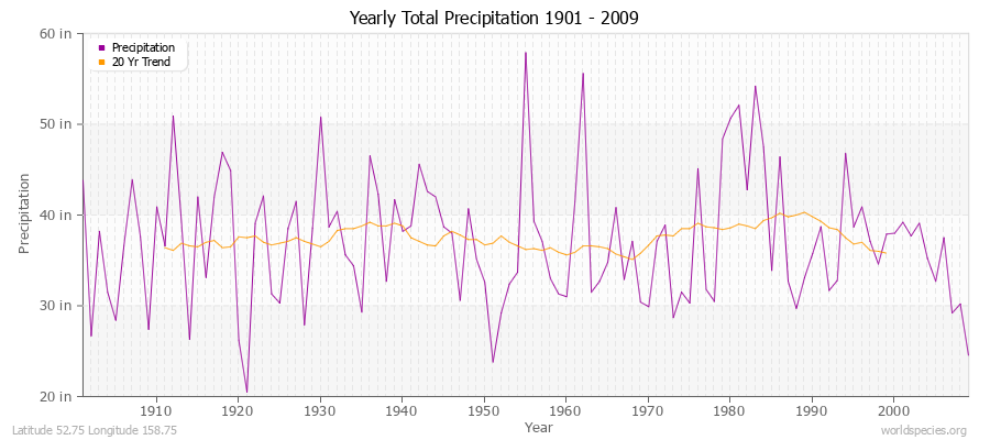 Yearly Total Precipitation 1901 - 2009 (English) Latitude 52.75 Longitude 158.75