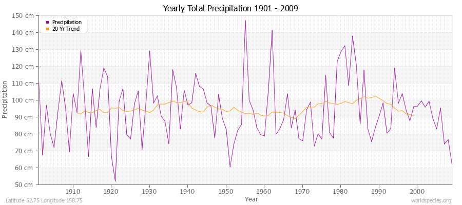 Yearly Total Precipitation 1901 - 2009 (Metric) Latitude 52.75 Longitude 158.75