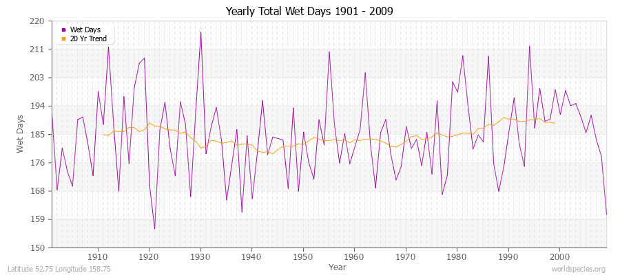 Yearly Total Wet Days 1901 - 2009 Latitude 52.75 Longitude 158.75