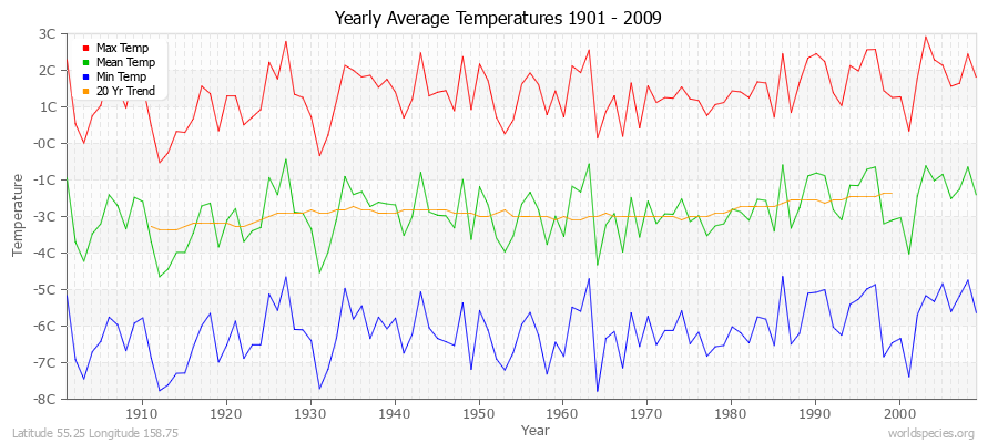 Yearly Average Temperatures 2010 - 2009 (Metric) Latitude 55.25 Longitude 158.75
