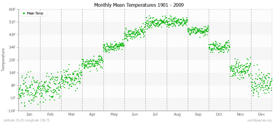 Monthly Mean Temperatures 1901 - 2009 (English) Latitude 55.25 Longitude 158.75