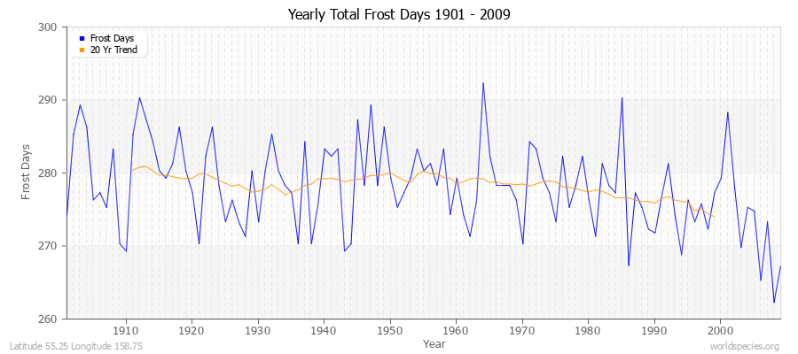 Yearly Total Frost Days 1901 - 2009 Latitude 55.25 Longitude 158.75