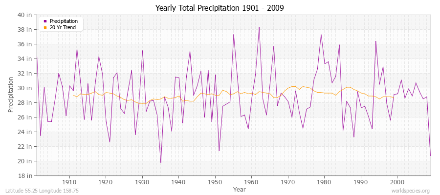 Yearly Total Precipitation 1901 - 2009 (English) Latitude 55.25 Longitude 158.75