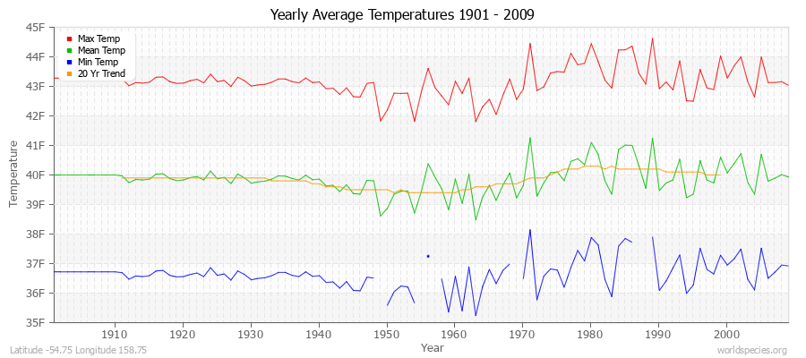 Yearly Average Temperatures 2010 - 2009 (English) Latitude -54.75 Longitude 158.75