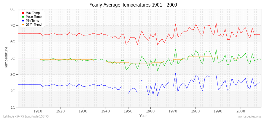 Yearly Average Temperatures 2010 - 2009 (Metric) Latitude -54.75 Longitude 158.75