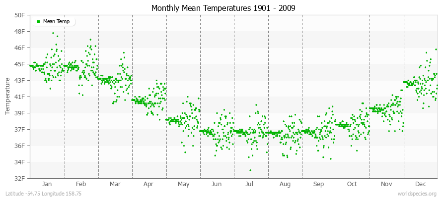 Monthly Mean Temperatures 1901 - 2009 (English) Latitude -54.75 Longitude 158.75