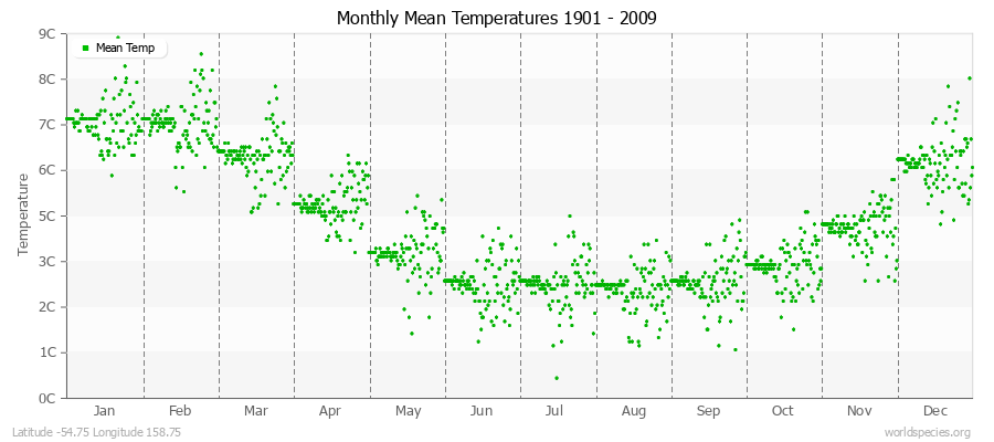 Monthly Mean Temperatures 1901 - 2009 (Metric) Latitude -54.75 Longitude 158.75