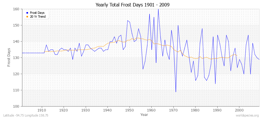 Yearly Total Frost Days 1901 - 2009 Latitude -54.75 Longitude 158.75