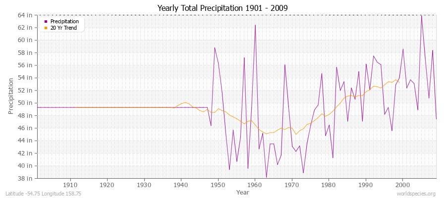 Yearly Total Precipitation 1901 - 2009 (English) Latitude -54.75 Longitude 158.75