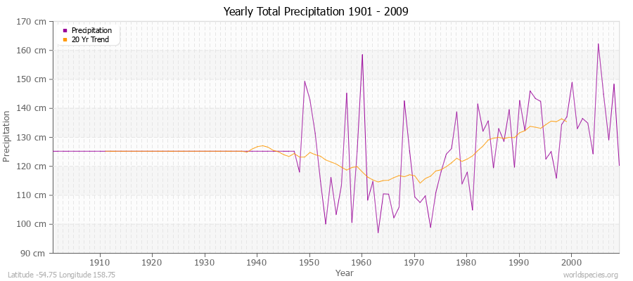 Yearly Total Precipitation 1901 - 2009 (Metric) Latitude -54.75 Longitude 158.75