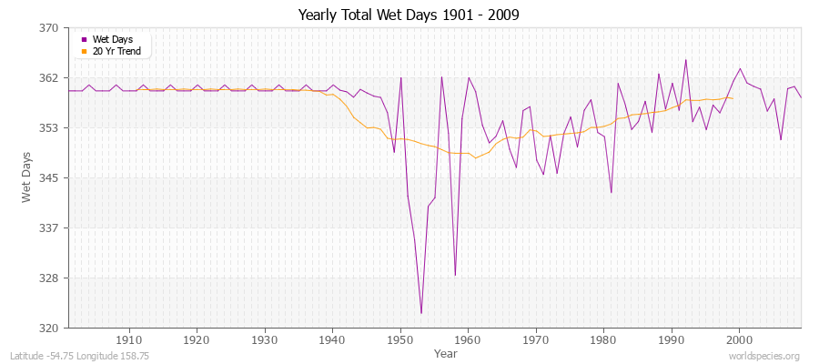 Yearly Total Wet Days 1901 - 2009 Latitude -54.75 Longitude 158.75