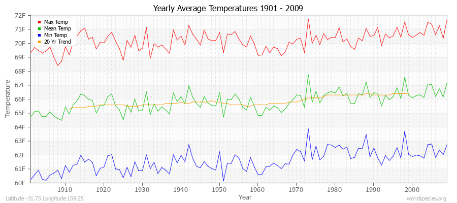 Yearly Average Temperatures 2010 - 2009 (English) Latitude -31.75 Longitude 159.25