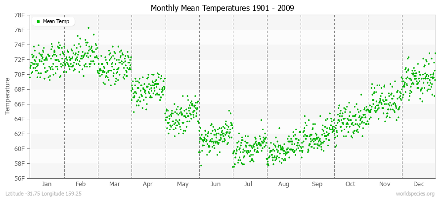 Monthly Mean Temperatures 1901 - 2009 (English) Latitude -31.75 Longitude 159.25