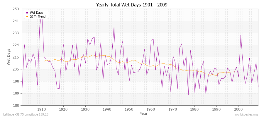 Yearly Total Wet Days 1901 - 2009 Latitude -31.75 Longitude 159.25