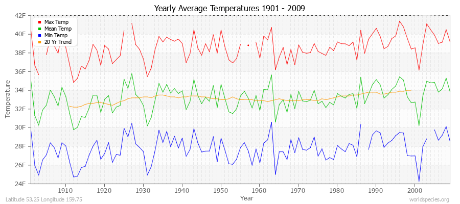 Yearly Average Temperatures 2010 - 2009 (English) Latitude 53.25 Longitude 159.75