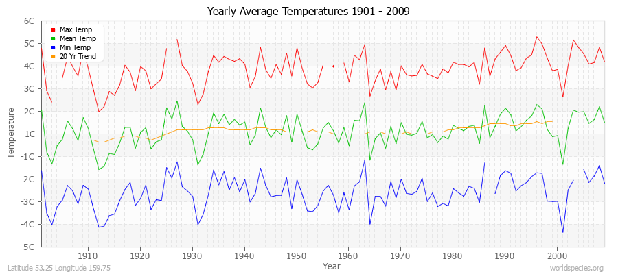 Yearly Average Temperatures 2010 - 2009 (Metric) Latitude 53.25 Longitude 159.75