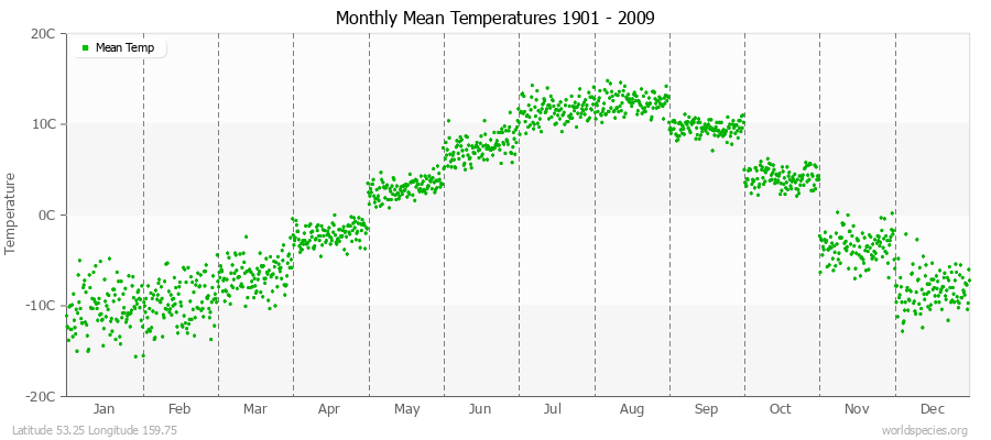 Monthly Mean Temperatures 1901 - 2009 (Metric) Latitude 53.25 Longitude 159.75