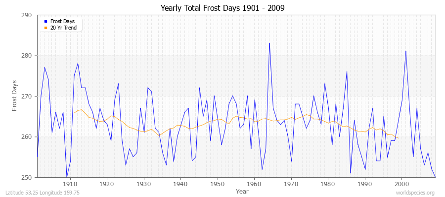 Yearly Total Frost Days 1901 - 2009 Latitude 53.25 Longitude 159.75