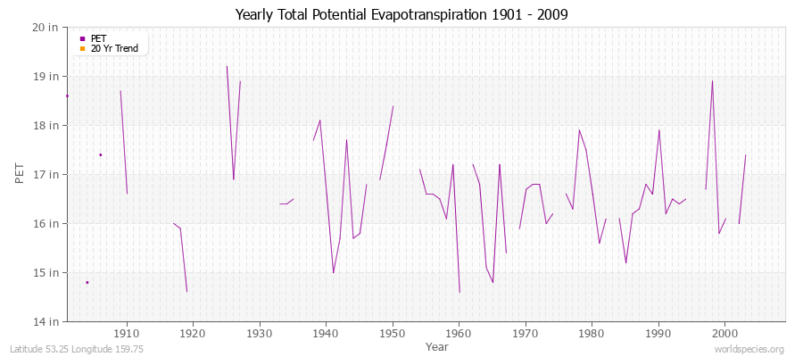 Yearly Total Potential Evapotranspiration 1901 - 2009 (English) Latitude 53.25 Longitude 159.75