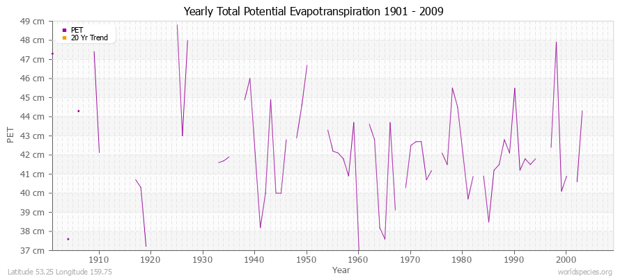 Yearly Total Potential Evapotranspiration 1901 - 2009 (Metric) Latitude 53.25 Longitude 159.75