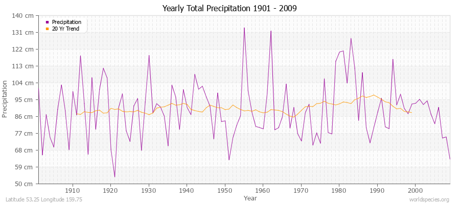 Yearly Total Precipitation 1901 - 2009 (Metric) Latitude 53.25 Longitude 159.75