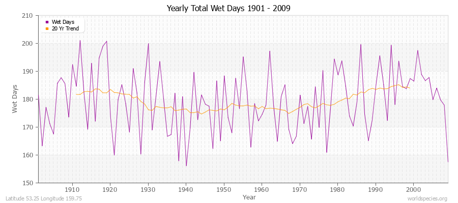 Yearly Total Wet Days 1901 - 2009 Latitude 53.25 Longitude 159.75