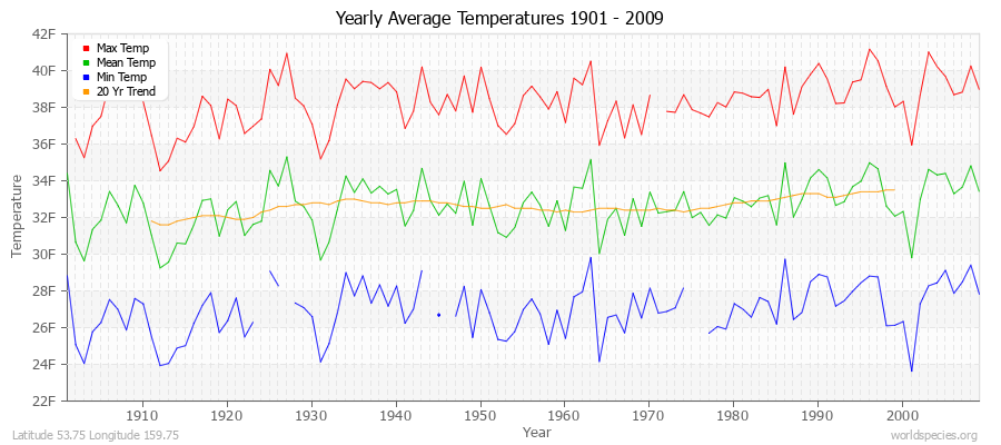 Yearly Average Temperatures 2010 - 2009 (English) Latitude 53.75 Longitude 159.75