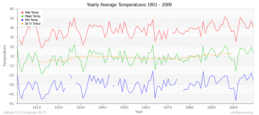 Yearly Average Temperatures 2010 - 2009 (Metric) Latitude 53.75 Longitude 159.75