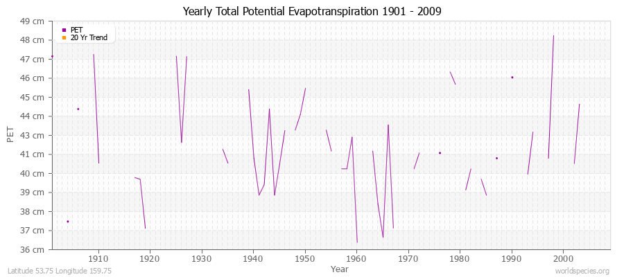 Yearly Total Potential Evapotranspiration 1901 - 2009 (Metric) Latitude 53.75 Longitude 159.75