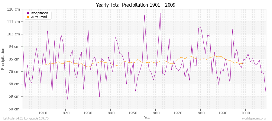 Yearly Total Precipitation 1901 - 2009 (Metric) Latitude 54.25 Longitude 159.75