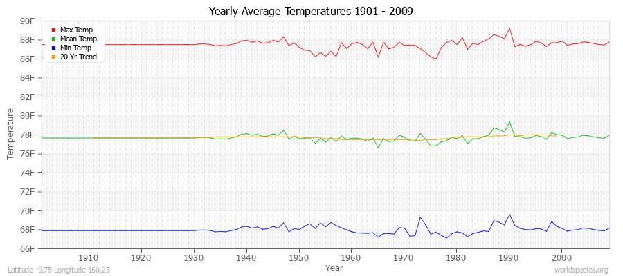 Yearly Average Temperatures 2010 - 2009 (English) Latitude -9.75 Longitude 160.25