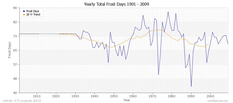Yearly Total Frost Days 1901 - 2009 Latitude -9.75 Longitude 160.25
