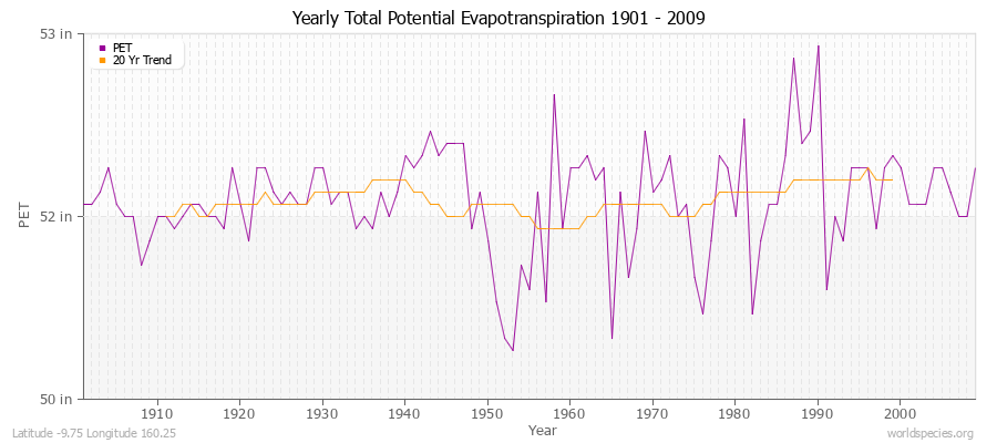 Yearly Total Potential Evapotranspiration 1901 - 2009 (English) Latitude -9.75 Longitude 160.25