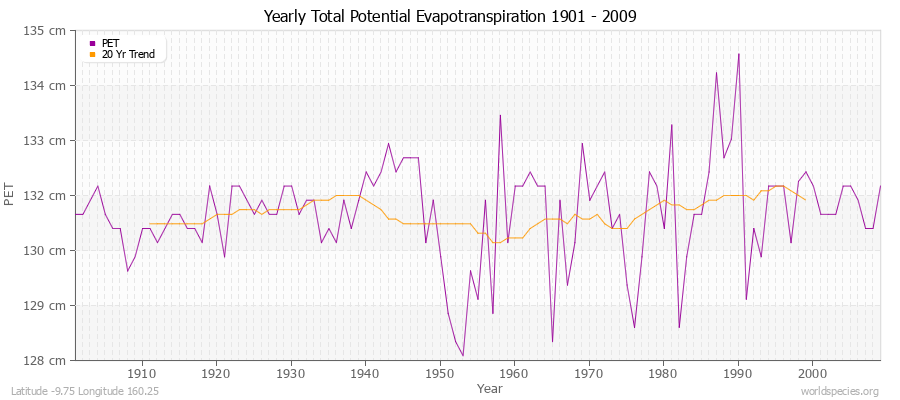 Yearly Total Potential Evapotranspiration 1901 - 2009 (Metric) Latitude -9.75 Longitude 160.25
