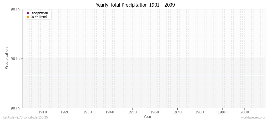 Yearly Total Precipitation 1901 - 2009 (English) Latitude -9.75 Longitude 160.25