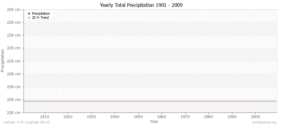 Yearly Total Precipitation 1901 - 2009 (Metric) Latitude -9.75 Longitude 160.25
