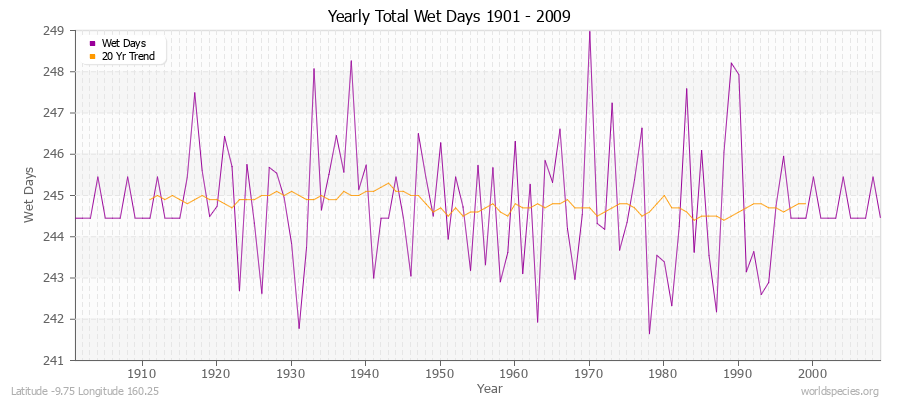 Yearly Total Wet Days 1901 - 2009 Latitude -9.75 Longitude 160.25