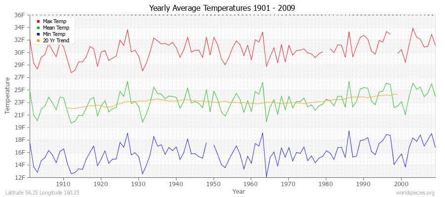 Yearly Average Temperatures 2010 - 2009 (English) Latitude 56.25 Longitude 160.25