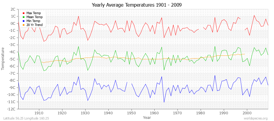 Yearly Average Temperatures 2010 - 2009 (Metric) Latitude 56.25 Longitude 160.25