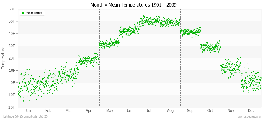 Monthly Mean Temperatures 1901 - 2009 (English) Latitude 56.25 Longitude 160.25
